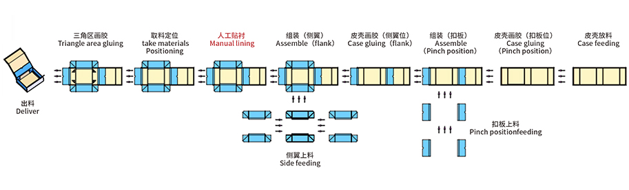 七连板折叠盒组装成型机(空出贴衬工位)