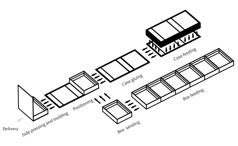 Automatic closure box assembly machine